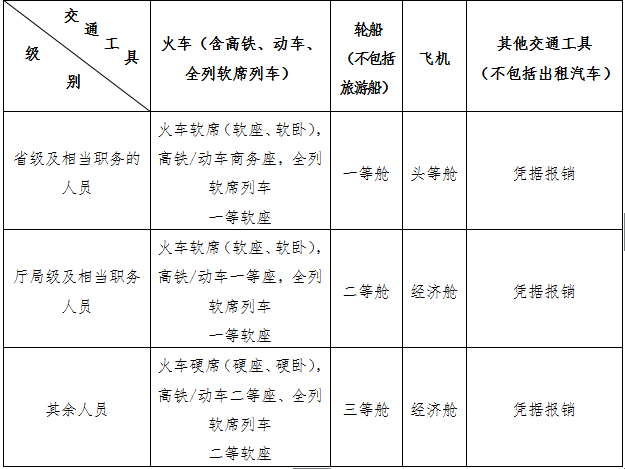 第六條出差人員應當按規定等級乘坐交通工具.